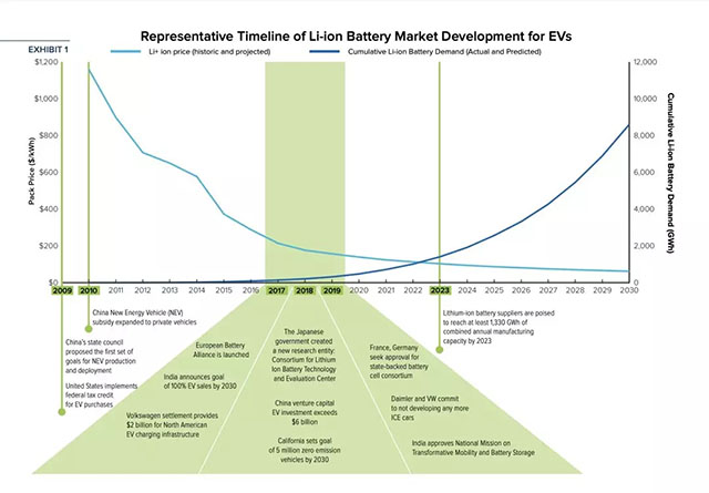 電動汽車鋰電池市場發(fā)展時間表