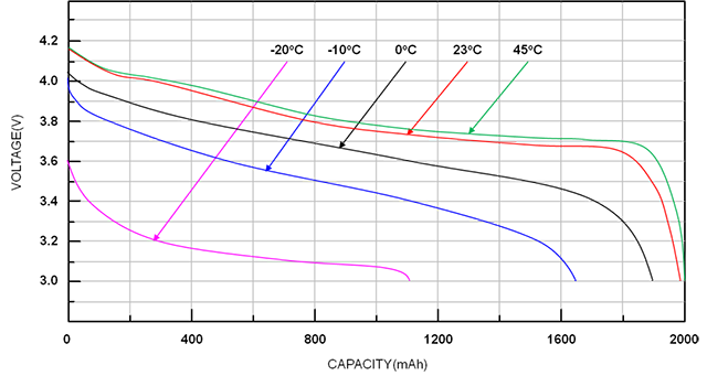不同溫度下鋰離子電池的放電曲線