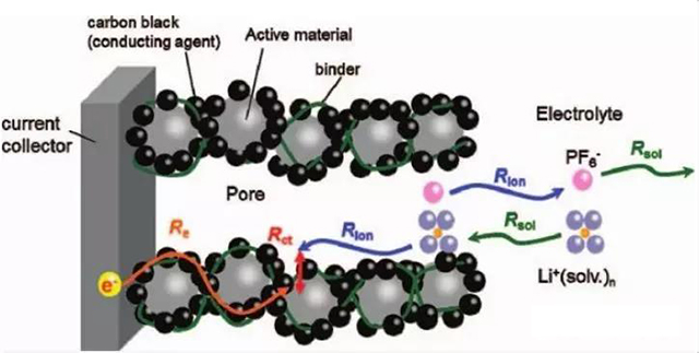 理想的鋰電池電極微觀結構示意圖