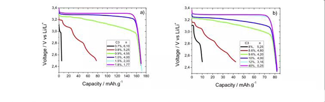不同的導電劑含量C3下，放電曲線