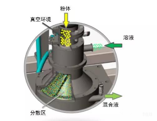 真空浸潤(rùn)分散技術(shù)