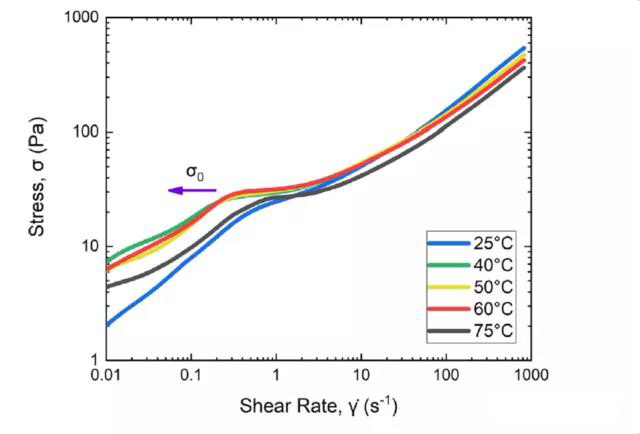 正極漿料在不同溫度下應力-剪切速率曲線