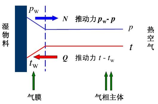 鋰電池干燥過程示意圖