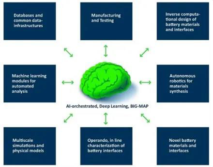 電池材料加速平臺(tái)（MAP）的核心組成部分