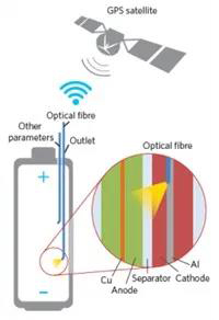 未來(lái)具有原位傳感及輸出分析裝置的電池
