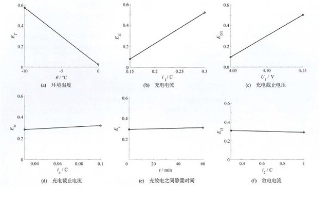 不同因素在不同水平下對(duì)老化加速因子的效應(yīng)