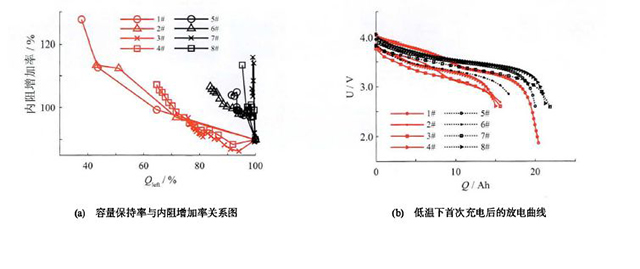 不同工況下容量-內(nèi)阻關(guān)系與首次放電曲線(xiàn)