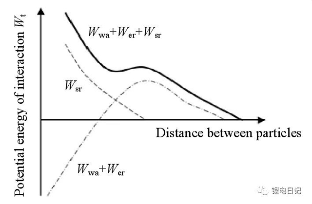 空間位阻作用下的顆粒間總勢能變化曲線