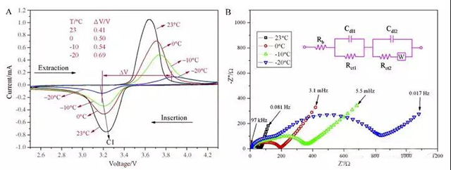 LFP/C在不同溫度下的CV（A）和 EIS（B）曲線圖