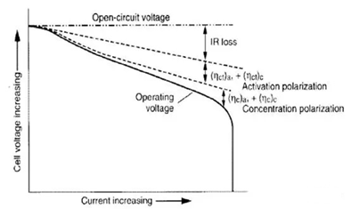 鋰電池工作電壓-極化電壓關(guān)系圖