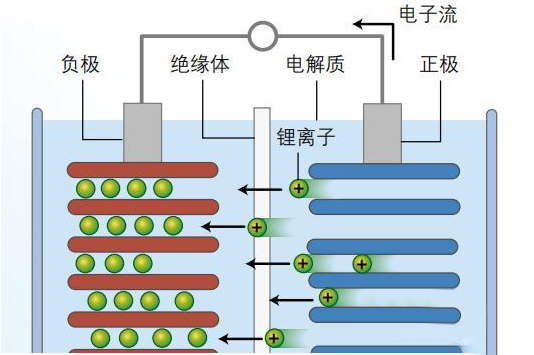 鋰離子電池為什么會爆炸，詳細的分析其原因