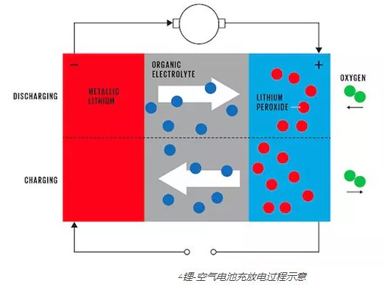 鋰空氣電池充放電過程示意圖