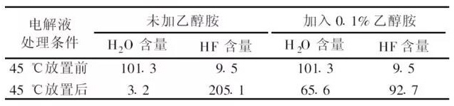 電解液中H2O與HF含量的測定結(jié)果