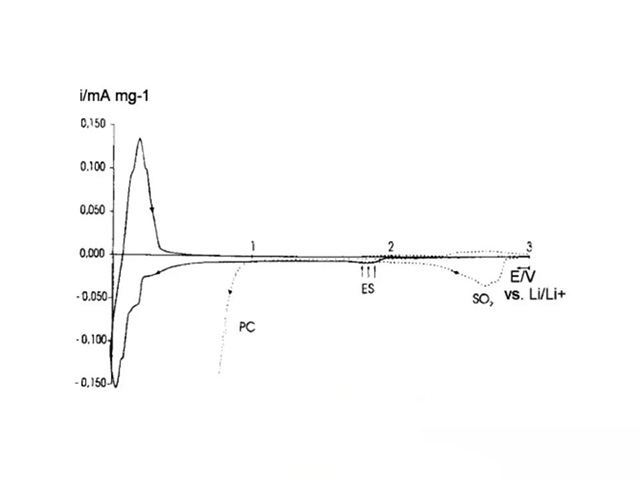石墨電極的循環(huán)伏安曲線