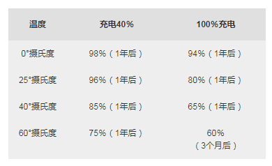 各種溫度下儲存鋰離子一年時的估計可恢復(fù)容量