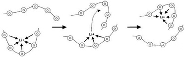 鋰離子電池固態(tài)聚合物電解質(zhì)原理